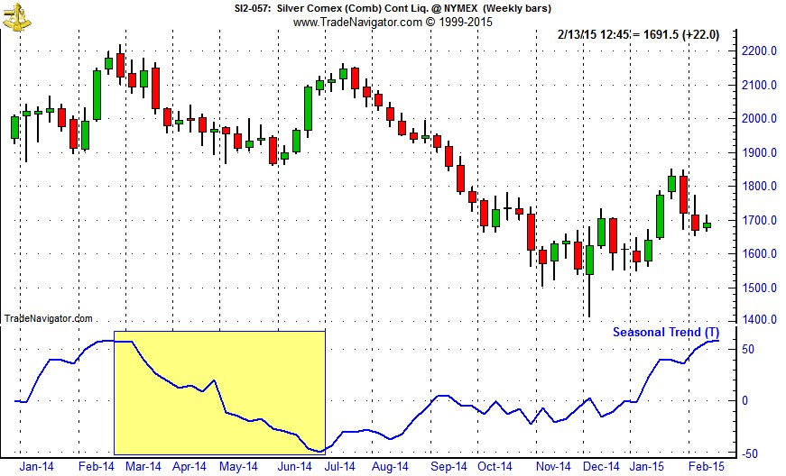 [Silver (SI) Weekly Bars (Pit Plus Electronic) and 1-Yr Seasonal Pattern]