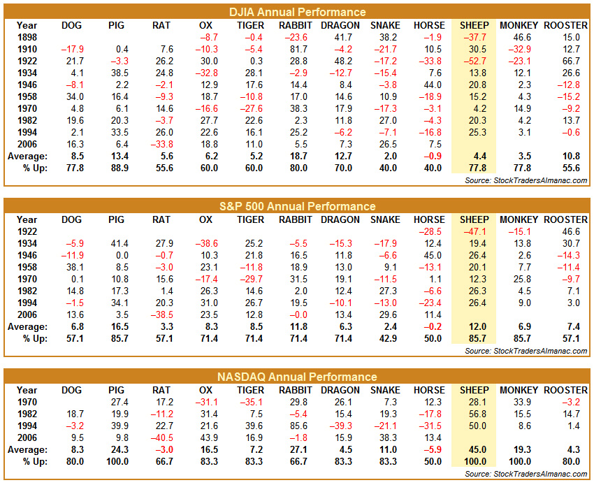 [DJIA, S&P 500 & NASDAQ Annual Performance by Chinese zodiac]