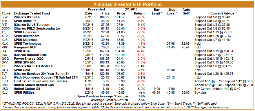 [Almanac Investor ETF Portfolio – February 1, 2016 Closes]