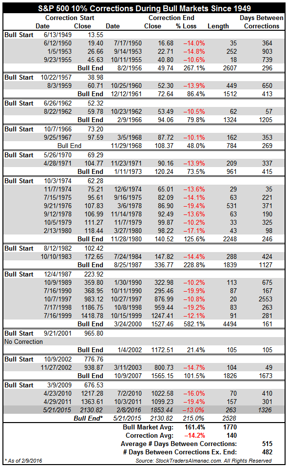 [S&P 500 10% Corrections During Bull Markets Since 1949 Table]