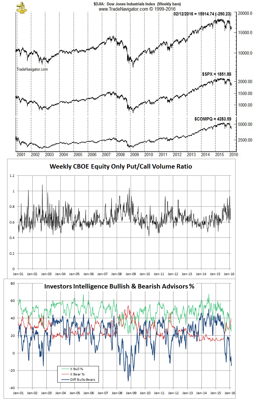 [Market & Sentiment indicator Chart]