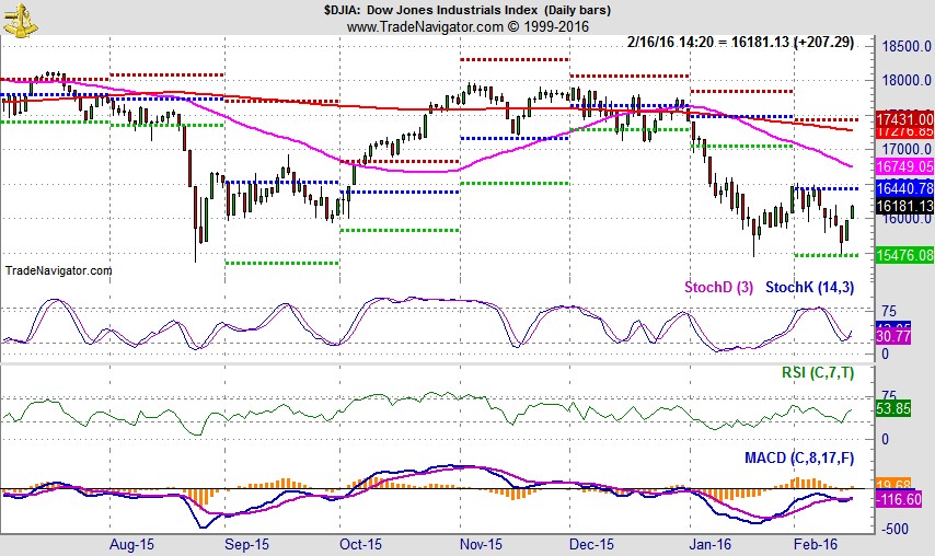 [DJIA Daily Bar Chart]