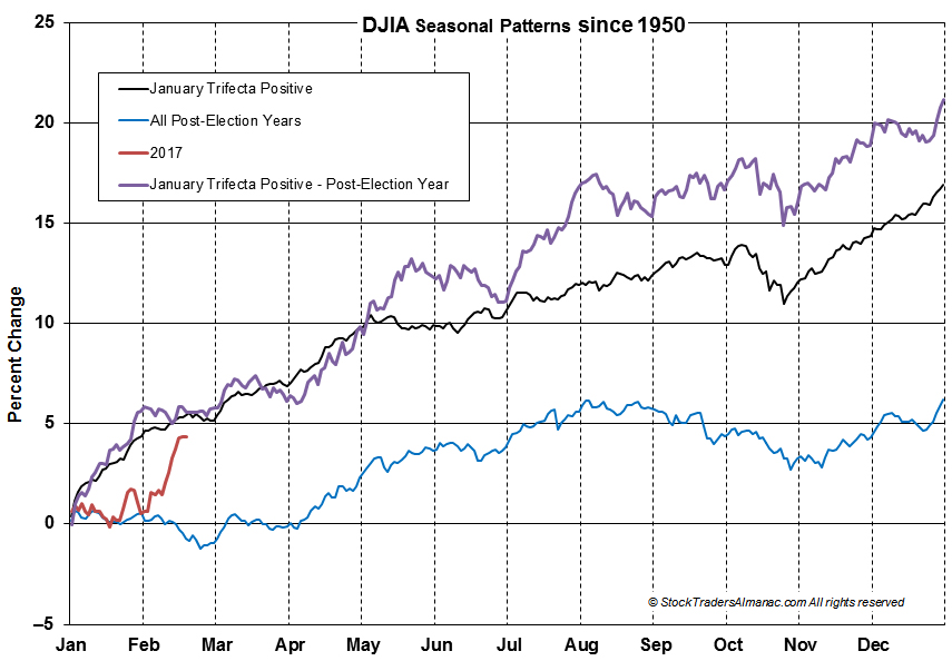 [DJIA Trifecta Seasonal Pattern Chart]