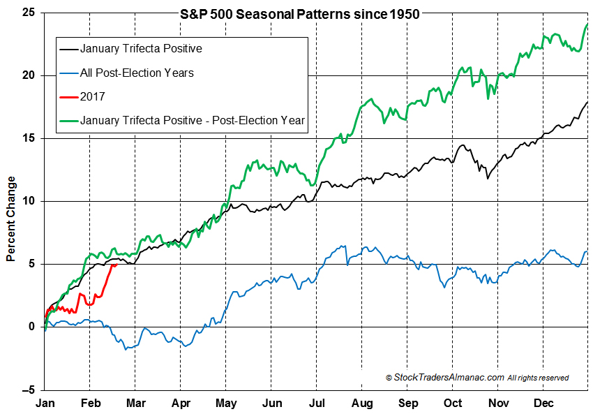 [S&P 500 Trifecta Seasonal Pattern Chart]