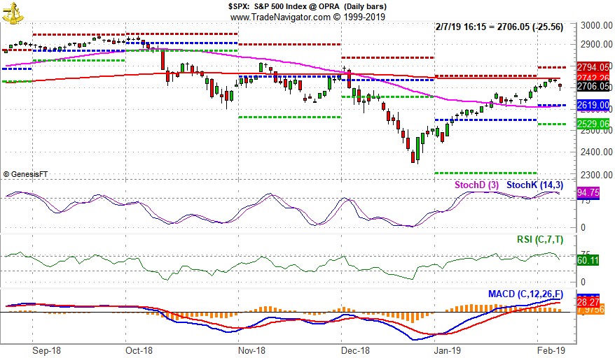 [S&P 500 Daily Bar Chart]