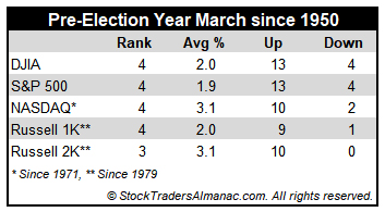 [Pre-election year March Performance table]