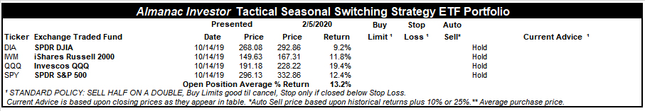 [Almanac Investor Tactical Switching Strategy Portfolio – February 5, 2020 Closes]