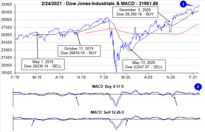 Dow Jones Industrials & MACD Chart