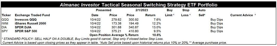 [Almanac Investor Tactical Switching Strategy Portfolio – February 1, 2023 Closes]