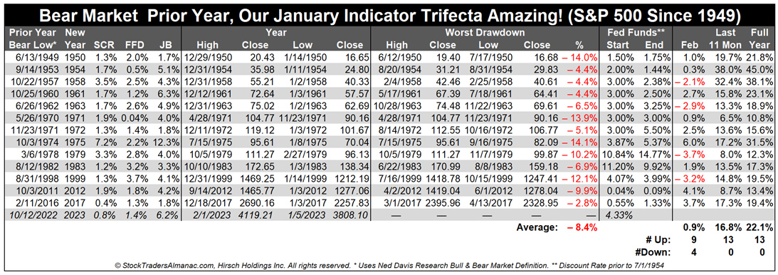 [Expanded January Indicator Trifecta Table]