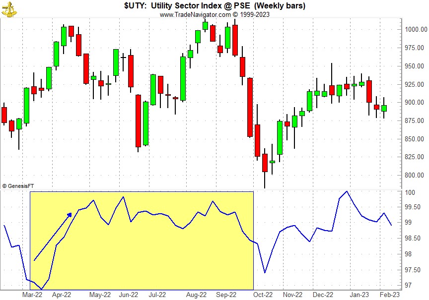 [Utility Sector Index (UTY) Weekly Bars and Seasonal Trend Chart]