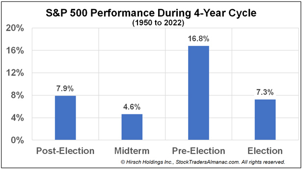 [Pre-Election Year Bar Chart]