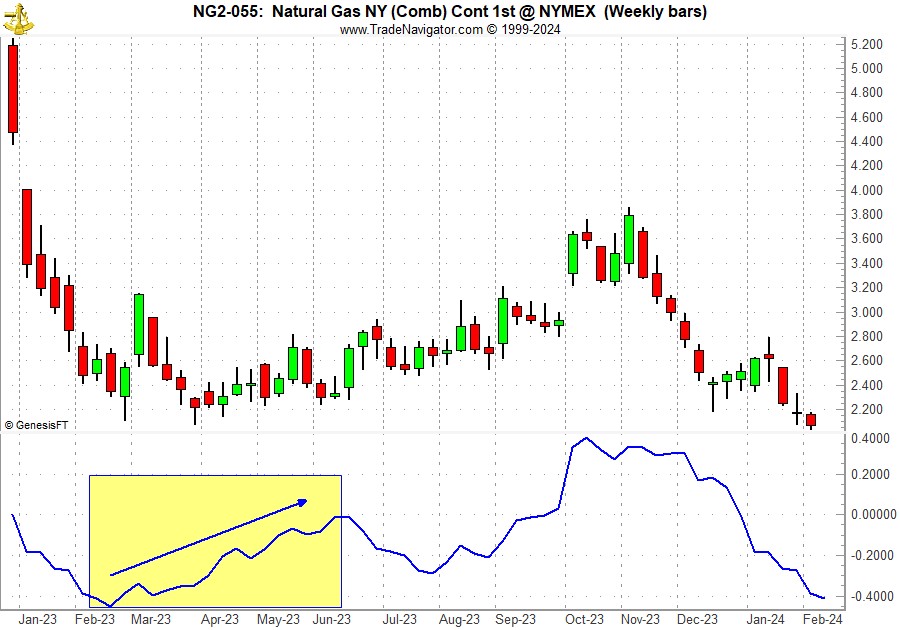 [NG Weekly Bars (NG) and 1-Year Seasonal Pattern since 1990]