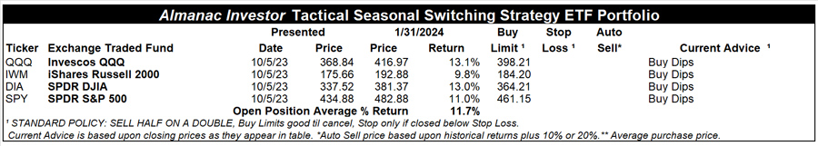 [Almanac Investor Tactical Seasonal Switching Strategy ETF Portfolio – January 31, 2024 Closes]