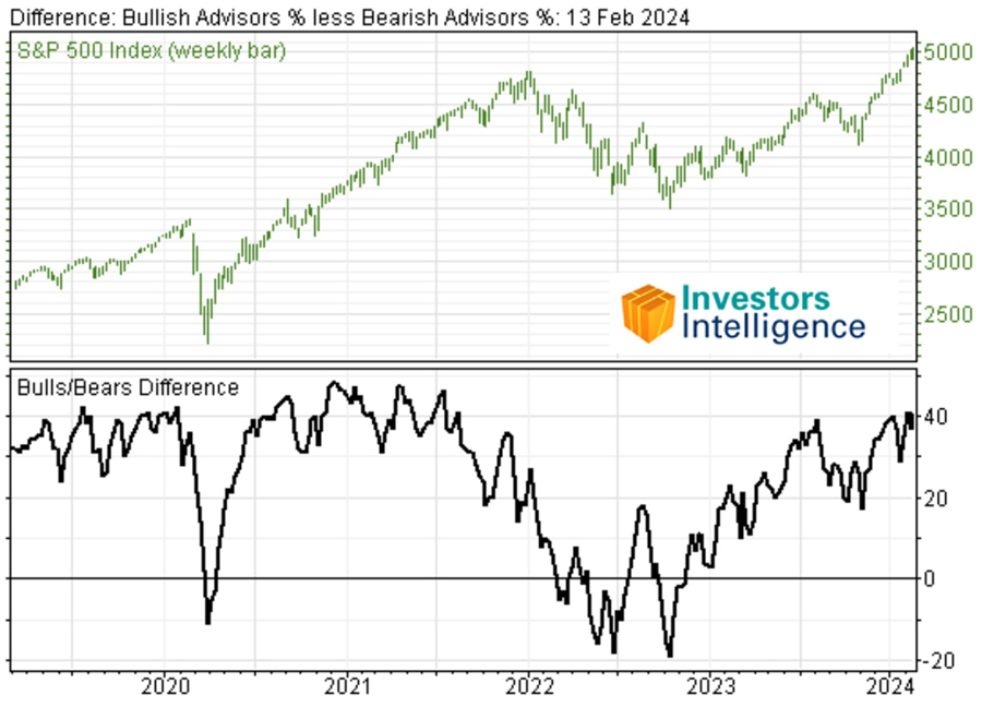 [Investors Intelligence Bulls/Bears Difference Chart]