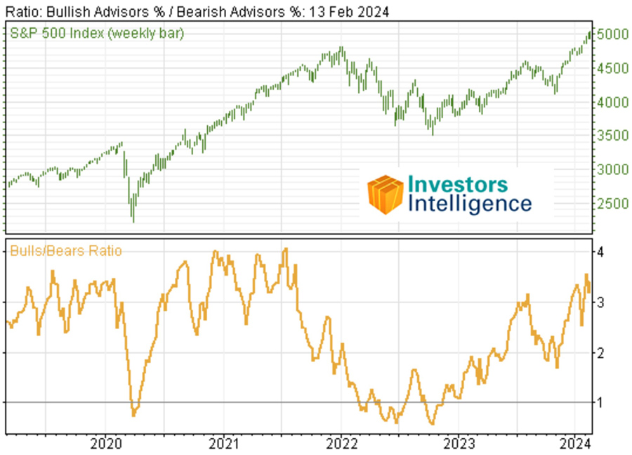 [Investors Intelligence Bulls/Bears Ratio Chart]