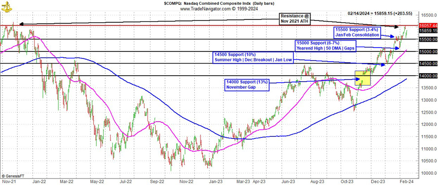 [NASDAQ Technical Chart]