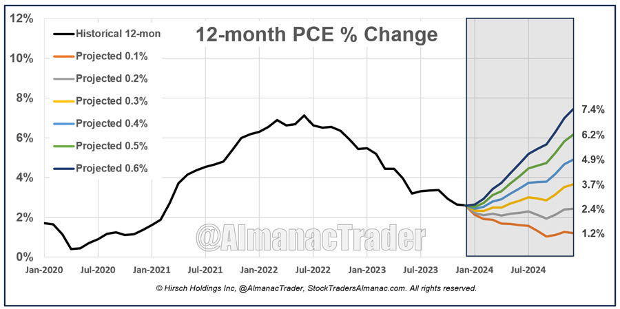 [12-month PCE % Change Projection Chart]