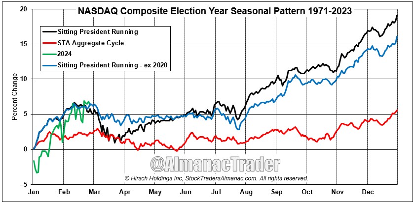 [NASDAQ Election Year Seasonal Pattern Chart]