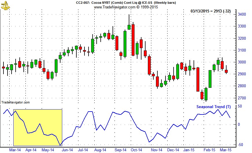 [Cocoa (CC) Weekly Bars (Pit Plus Electronic) and 1-Yr Seasonal Pattern]