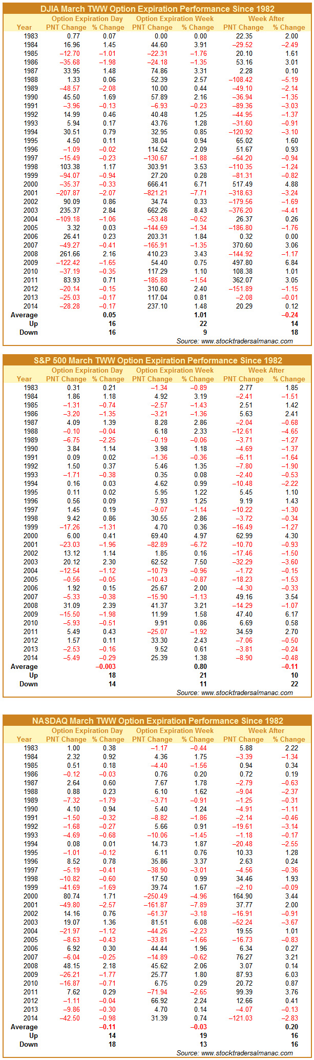 [DJIA, S&P 500 & NASDAQ March Option Expiration Performance since 1983]