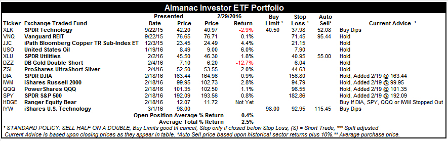 [Almanac Investor ETF Portfolio – February 29, 2016 Closes]