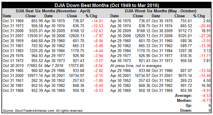 [DJIA Down Best Months Table]