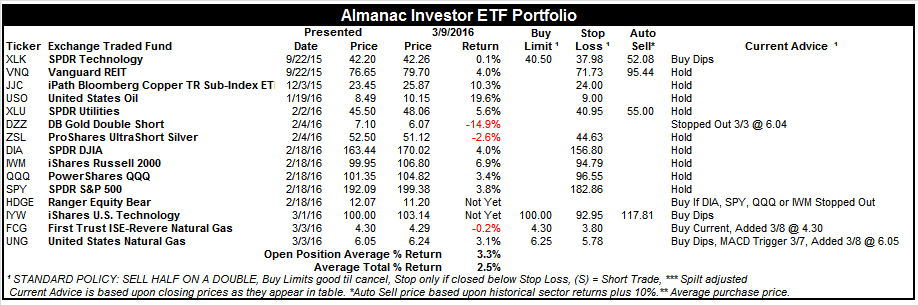 [Almanac Investor ETF Portfolio – March 9, 2016 Closes]