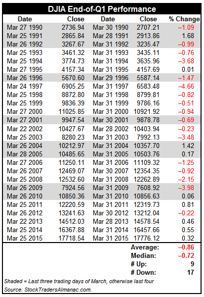 [Last Three or Four DJIA Trading Days in March]