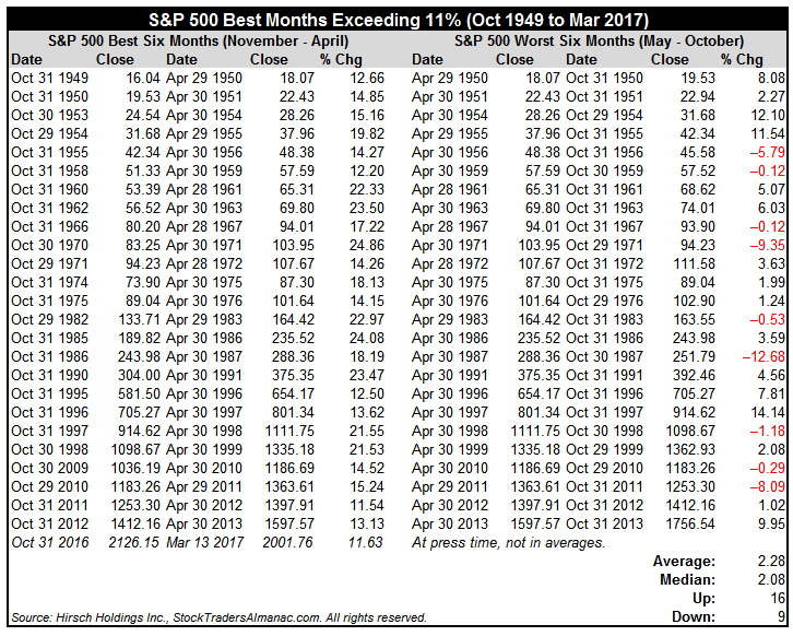 [S&P 500 Best Months Exceeding 11% Table]