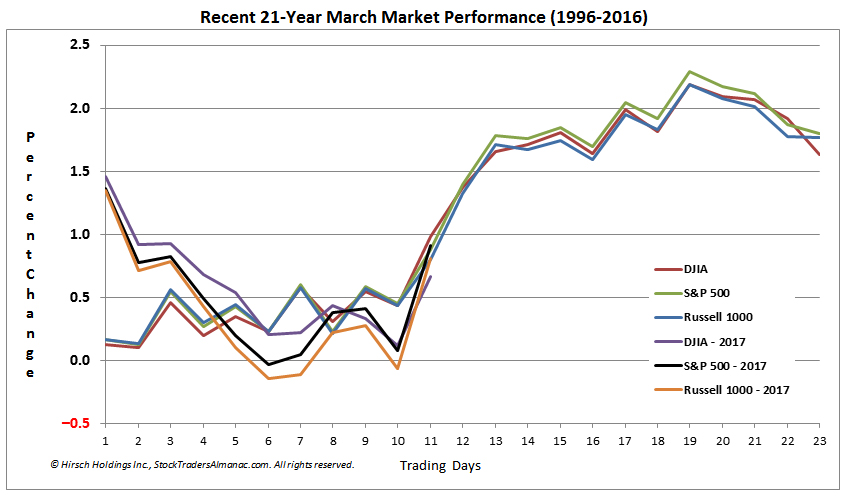 [DJIA, S&P 500 and Russell 1000 March Seasonal Pattern Chart]
