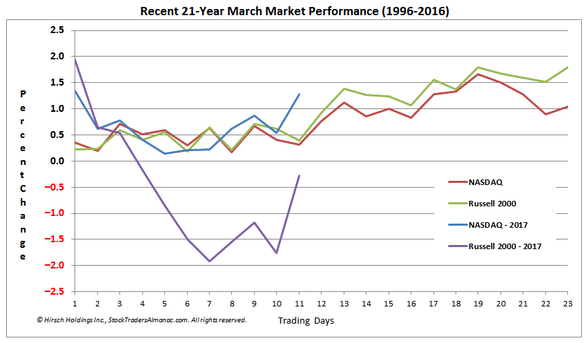 [NASDAQ and Russell 2000 March Seasonal Pattern Chart]