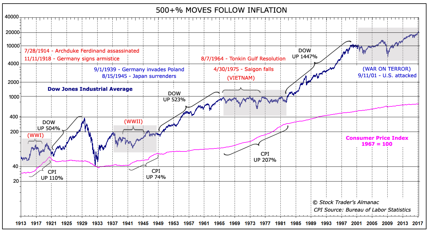 [DJIA 500+% Moves Follow Inflation Chart]