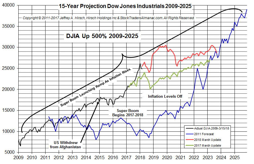 [15 year projection chart]