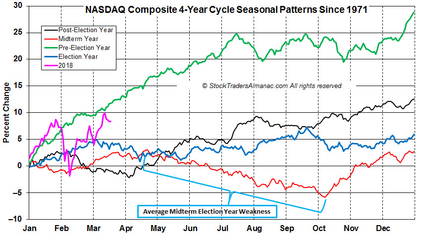 [NASDAQ 4-year seasonal Pattern]