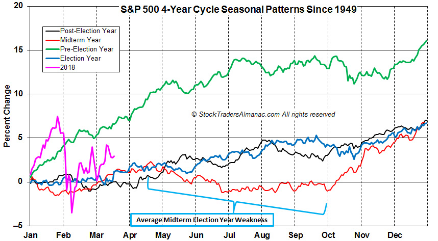 [S&P 4-year seasonal Pattern]