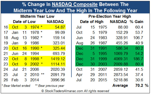 [NASDAQ 70% gain]