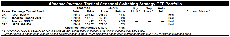 [Almanac Investor Tactical Seasonal Switching ETF Portfolio – March 6, 2019 Closes]