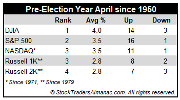 [Pre-Election Year April Performance Mini Table]