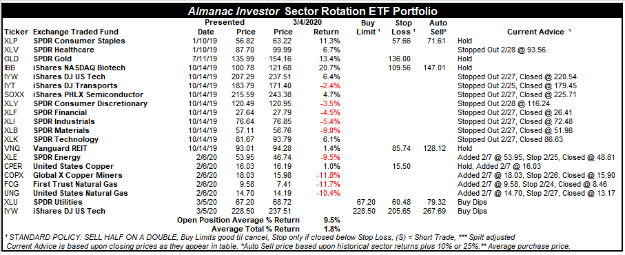 [Almanac Investor Sector Rotation ETF Portfolio – March 4, 2020 Closes]