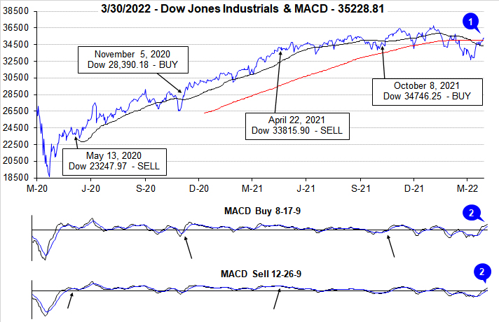 Dow Jones Industrials & MACD Chart