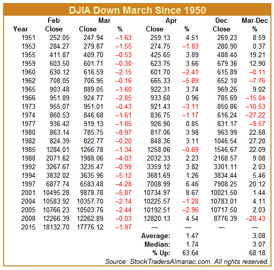 [DJIA Down March since 1950]