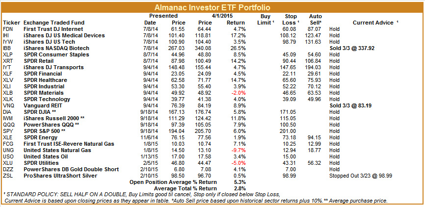 [Almanac Investor ETF Portfolio April 1, Closes]