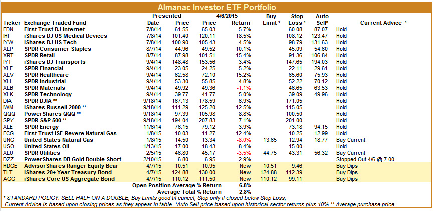 [Almanac Investor ETF Portfolio – April 6, 2015 Closes]
