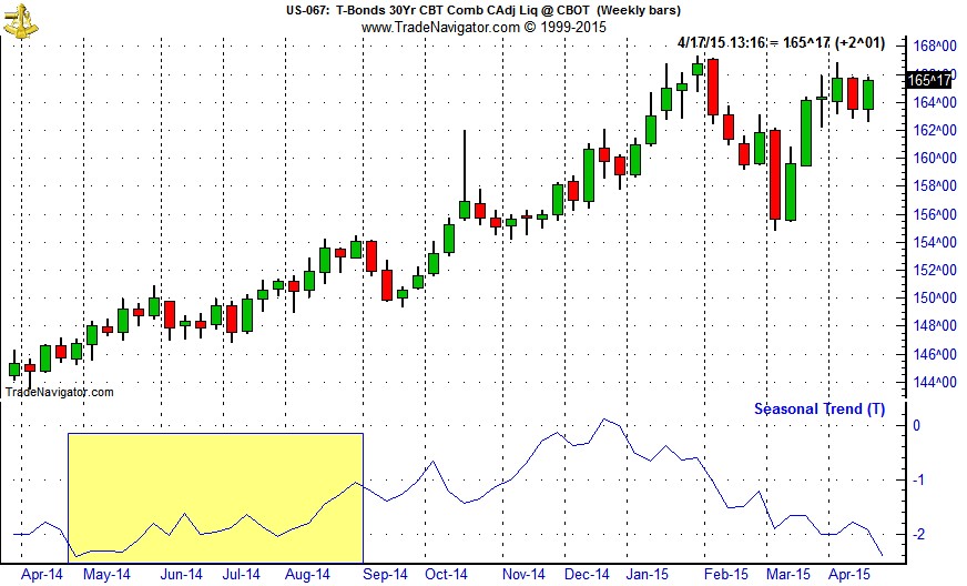 [30-Yr Treasury bond Continuous Contract Daily Bar Chart & 1-Yr Seasonal Pattern]