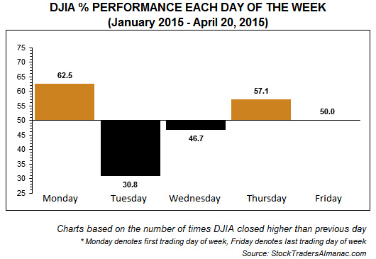 [DJIA Daily Performance Chart]