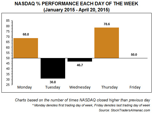 [NASDAQ Daily Performance Chart]