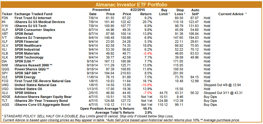 [Almanac Investor ETF Portfolio – April 22, 2015 Closes]