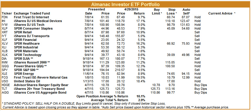 [Almanac Investor ETF Portfolio – April 29, 2015 Closes]