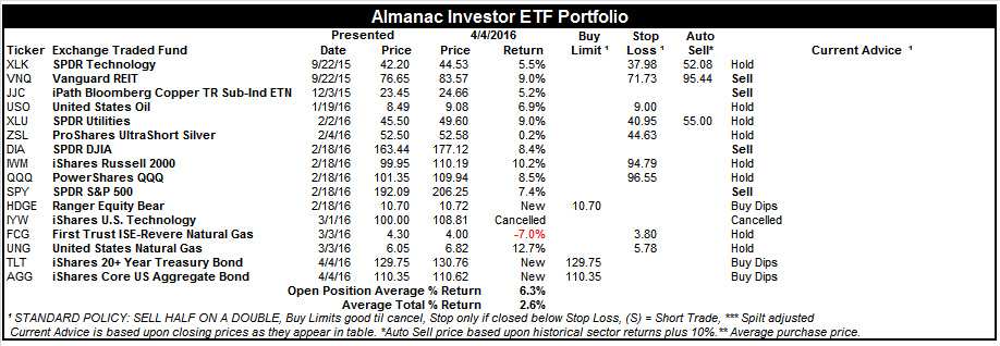 [Almanac Investor ETF Portfolio – April 4, 2016 Closes]